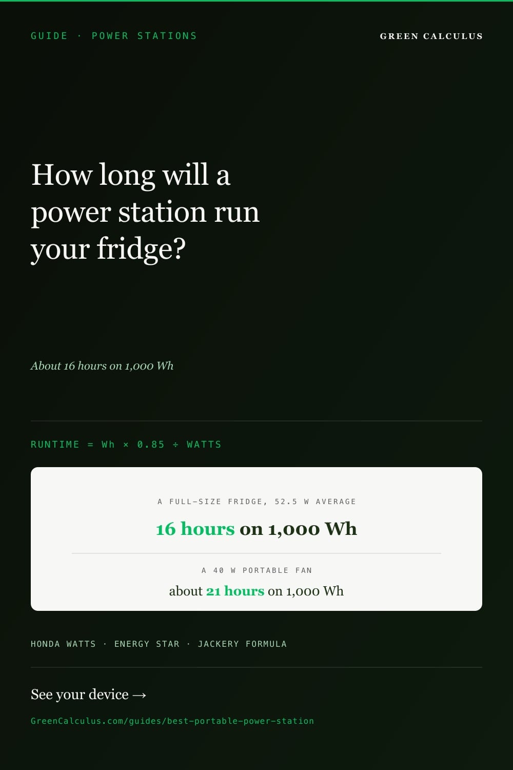Dark green Pinterest pin, GUIDE POWER STATIONS. Serif headline: How long will a power station run your fridge? About 16 hours on 1,000 Wh. Cream card: runtime = Wh x 0.85 / watts; a full-size fridge averaging 52.5 W runs 16 hours on 1,000 Wh; a 40 W portable fan about 21 hours. Honda watts, ENERGY STAR, Jackery formula.