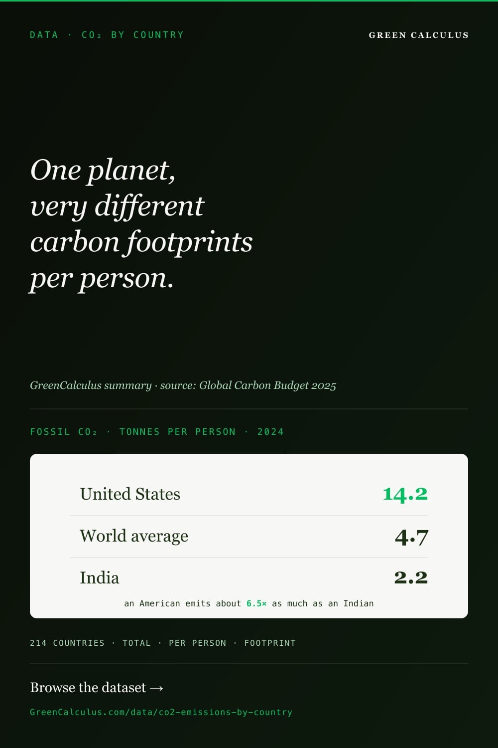 Dark green Pinterest pin titled DATA &middot; CO₂ BY COUNTRY. Serif headline: One planet, very different carbon footprints per person. A light card lists fossil CO₂ per person in 2024: United States 14.2 t, world average 4.7 t, India 2.2 t; an American emits about 6.5&times; as much as an Indian. Source: Global Carbon Budget 2025.