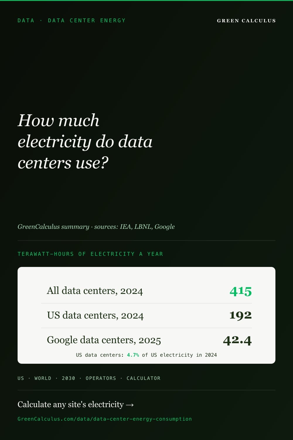 Dark green Pinterest pin titled DATA &middot; DATA CENTER ENERGY. Serif headline: How much electricity do data centers use? A light card lists terawatt-hours a year: all data centers 2024, 415; US data centers 2024, 192; Google data centers 2025, 42.4; US data centers used 4.7% of US electricity in 2024. Sources: IEA, LBNL, Google.