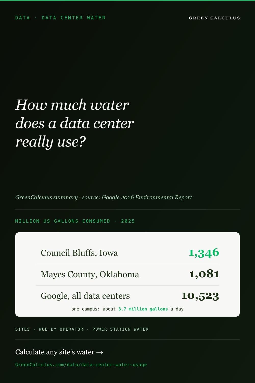 Dark green Pinterest pin titled DATA &middot; DATA CENTER WATER. Serif headline: How much water does a data center really use? A light card lists million US gallons consumed in 2025: Council Bluffs, Iowa 1,346; Mayes County, Oklahoma 1,081; Google, all data centers 10,523; one campus uses about 3.7 million gallons a day. Source: Google 2026 Environmental Report.