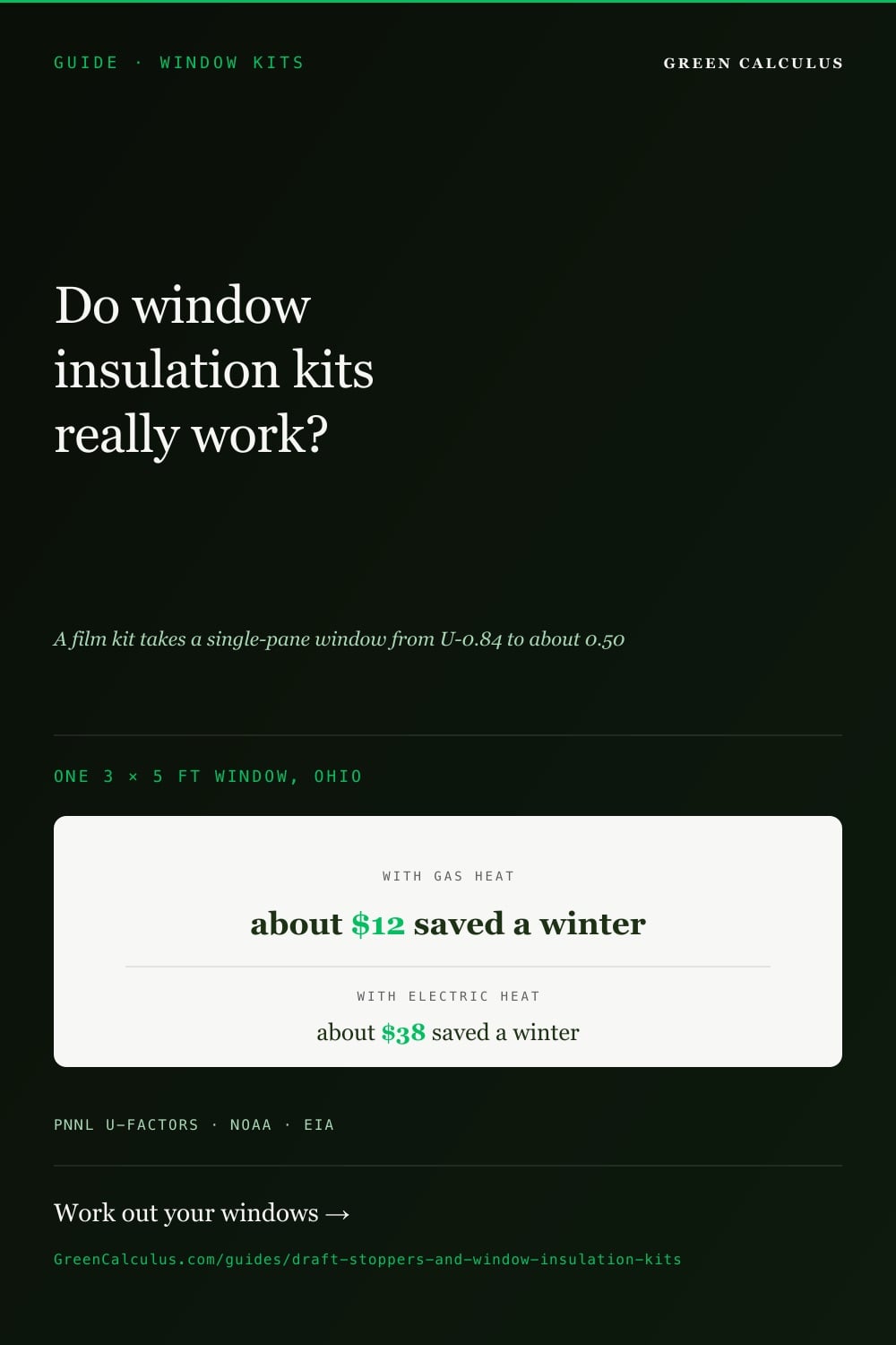 Dark green Pinterest pin, GUIDE WINDOW KITS. Serif headline: Do window insulation kits really work? A film kit takes a single-pane window from U-0.84 to about 0.50. Cream card for one 3 x 5 ft window in Ohio: with gas heat about $12 saved a winter; with electric heat about $38. PNNL U-factors, NOAA, EIA.