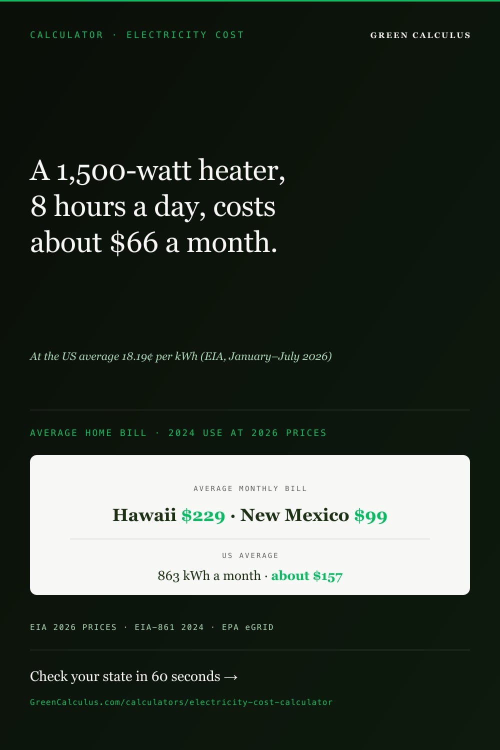 Dark green Pinterest pin, ELECTRICITY COST. Headline: A 1,500-watt heater, 8 hours a day, costs about $66 a month, at the US average 18.19 cents per kWh (EIA, January to July 2026). Cream card: average monthly bill, Hawaii $229 and New Mexico $99; US average 863 kWh a month, about $157. Source bar: EIA 2026 prices, EIA-861 2024, EPA eGRID.