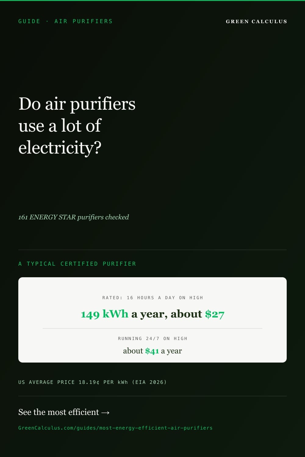 Dark green Pinterest pin, GUIDE AIR PURIFIERS. Serif headline: Do air purifiers use a lot of electricity? Cream card: a typical certified purifier, rated at 16 hours a day on high, uses 149 kWh a year, about $27; running 24/7 on high, about $41 a year. US average price 18.19 cents per kWh, EIA 2026.