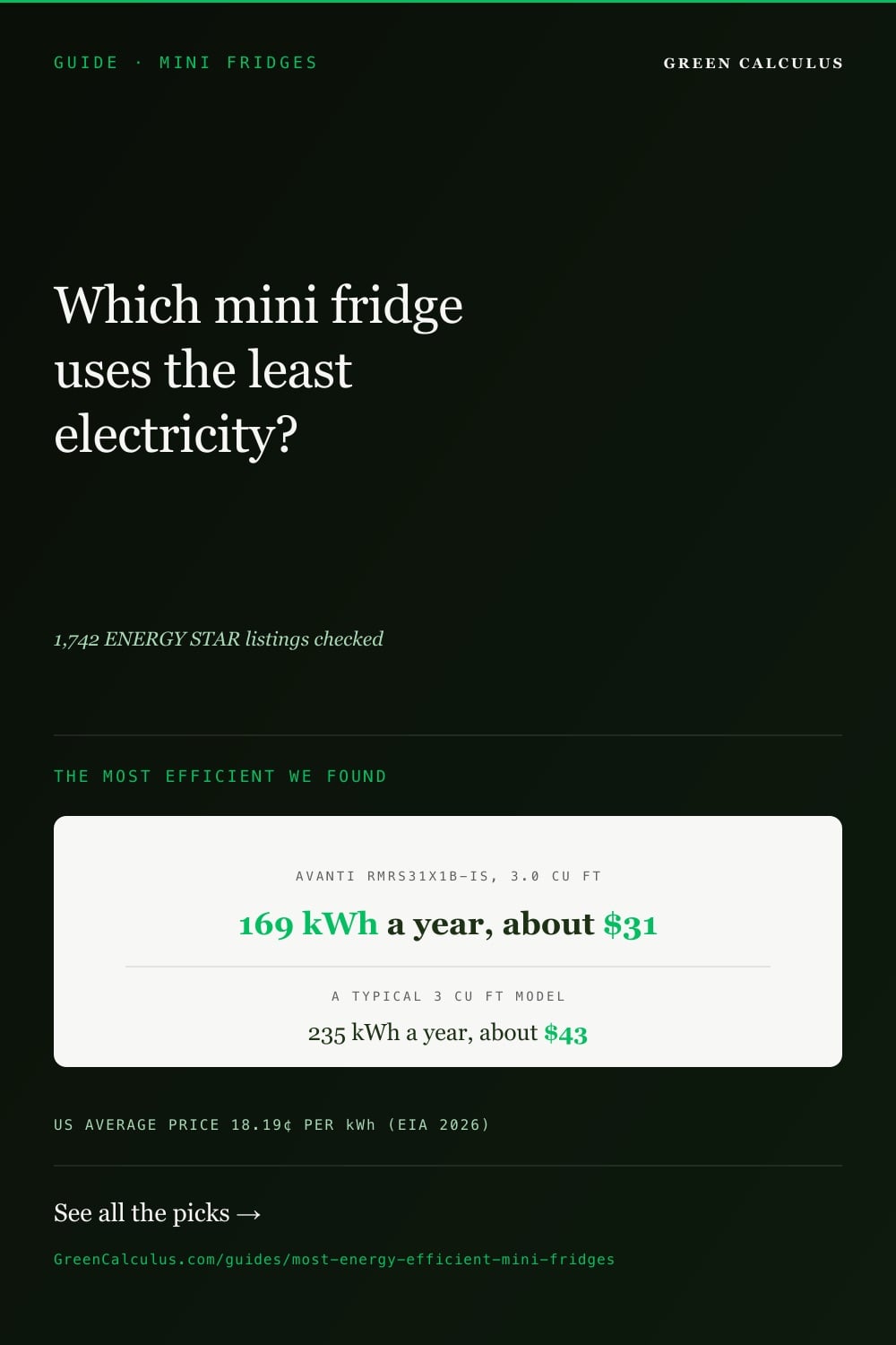 Dark green Pinterest pin, GUIDE MINI FRIDGES. Serif headline: Which mini fridge uses the least electricity? Cream card: the Avanti RMRS31X1B-IS, 3.0 cu ft, uses 169 kWh a year, about $31; a typical 3 cu ft model uses 235 kWh, about $43. US average price 18.19 cents per kWh, EIA 2026.