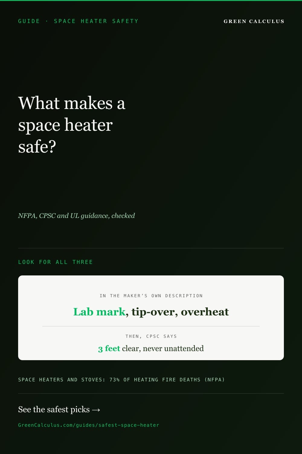 Dark green Pinterest pin, GUIDE SPACE HEATER SAFETY. Serif headline: What makes a space heater safe? Cream card: look for all three in the maker&rsquo;s own description, a lab mark, tip-over and overheat protection; then, CPSC says, 3 feet clear and never unattended. Space heaters and stoves: 73% of heating fire deaths (NFPA).