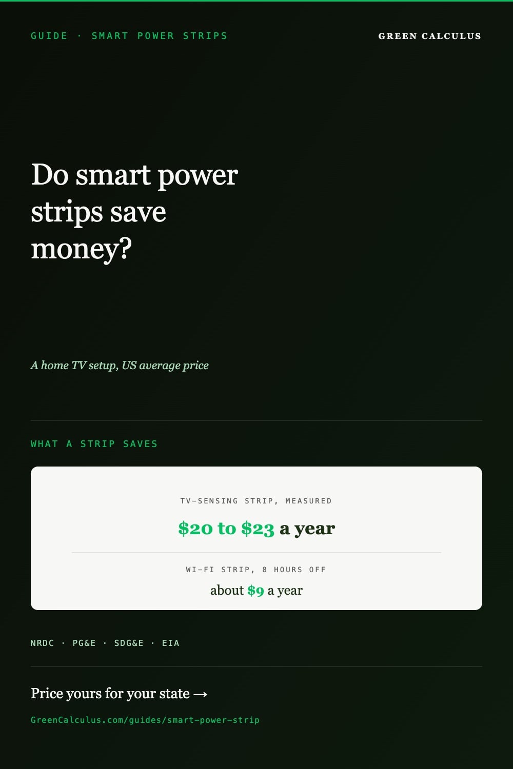 Dark green Pinterest pin, GUIDE SMART POWER STRIPS. Serif headline: Do smart power strips save money? A home TV setup, US average price. Cream card: TV-sensing strip, measured, $20 to $23 a year; Wi-Fi strip, 8 hours off, about $9 a year. NRDC, PG&E, SDG&E, EIA.