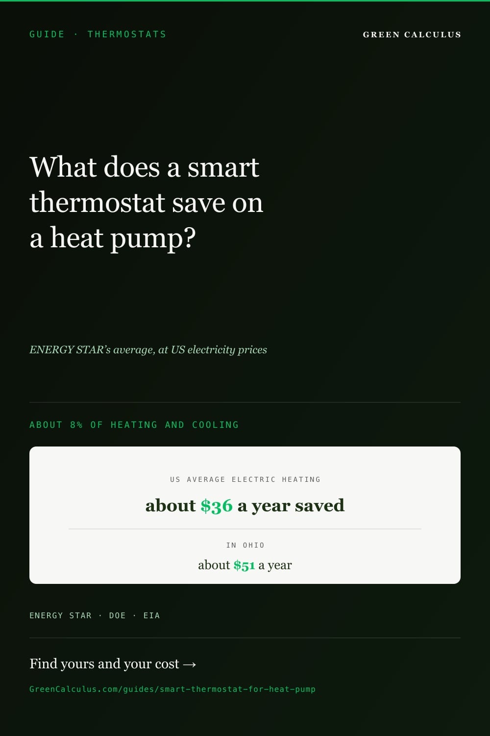 Dark green Pinterest pin, GUIDE THERMOSTATS. Serif headline: What does a smart thermostat save on a heat pump? ENERGY STAR average, at US electricity prices. Cream card: about 8% of heating and cooling; US average electric heating, about $36 a year saved; in Ohio, about $51 a year. ENERGY STAR, DOE, EIA.