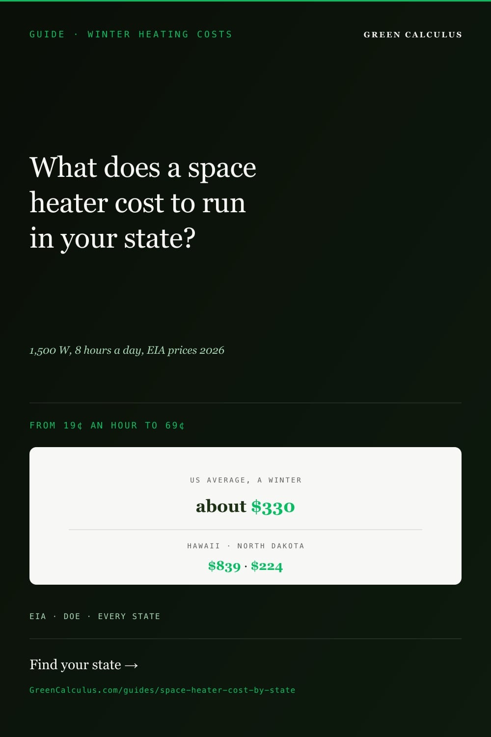Dark green Pinterest pin, GUIDE WINTER HEATING COSTS. Serif headline: What does a space heater cost to run in your state? 1,500 W, 8 hours a day, EIA prices 2026. From 19 cents an hour to 69 cents. Cream card: US average, a winter, about $330; Hawaii $839, North Dakota $224.
